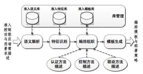基于軟件定義網絡的局域網流量控制與準入控制體系在信息安全軟件開發(fā)中的應用