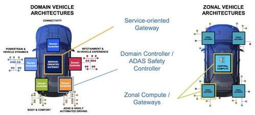 汽車網關性能十倍提升，打通軟件定義汽車發展瓶頸——汽車網關產業研究與信息安全開發前瞻
